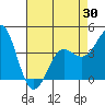Point Conception Offshore tide chart for Friday, April 30, 2021