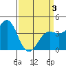 Point Conception Offshore tide chart for Saturday, April 3, 2021