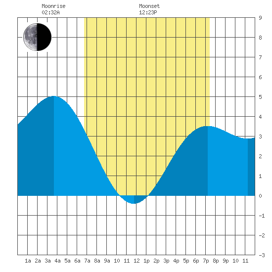 Point Conception Offshore tide chart for Sunday, April 4, 2021