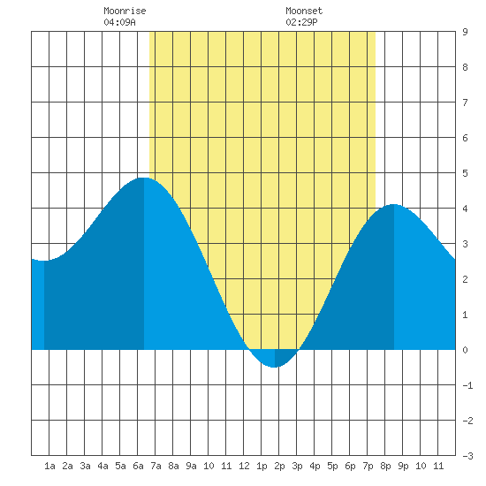 Point Conception Offshore tide chart for Tuesday, April 6, 2021