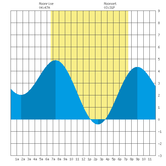 Point Conception Offshore tide chart for Wednesday, April 7, 2021