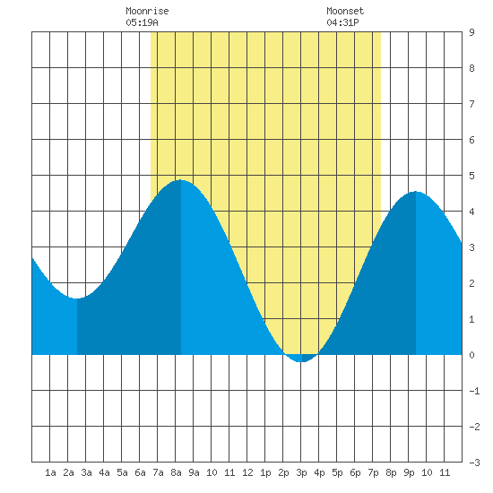 Point Conception Offshore tide chart for Thursday, April 8, 2021