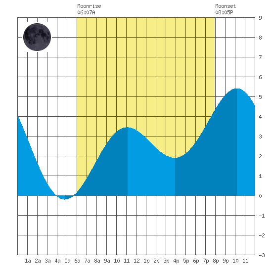 Point Conception Offshore tide chart for Tuesday, May 11, 2021