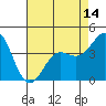 Point Conception Offshore tide chart for Friday, May 14, 2021