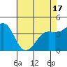 Point Conception Offshore tide chart for Monday, May 17, 2021