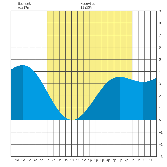 Point Conception Offshore tide chart for Tuesday, May 18, 2021