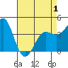 Point Conception Offshore tide chart for Saturday, May 1, 2021
