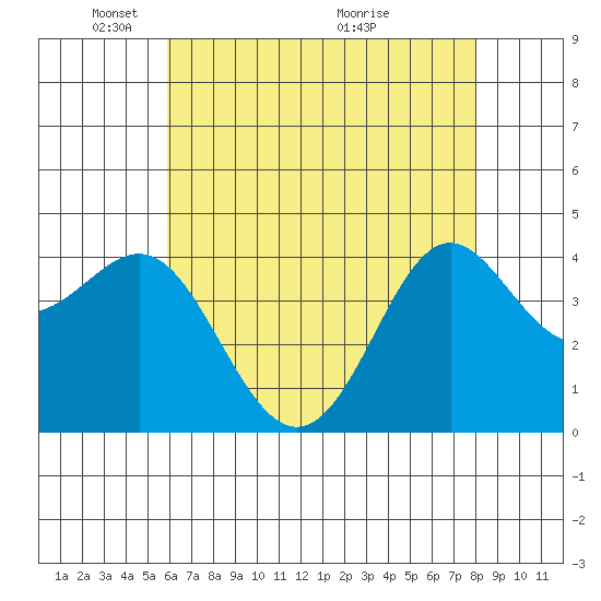 Point Conception Offshore tide chart for Thursday, May 20, 2021