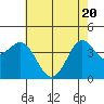 Point Conception Offshore tide chart for Thursday, May 20, 2021