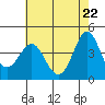 Point Conception Offshore tide chart for Saturday, May 22, 2021