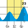 Point Conception Offshore tide chart for Sunday, May 23, 2021