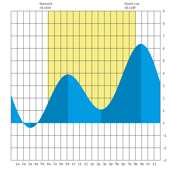Point Conception Offshore tide chart for Monday, May 24, 2021