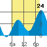 Point Conception Offshore tide chart for Monday, May 24, 2021
