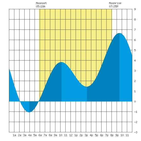 Point Conception Offshore tide chart for Tuesday, May 25, 2021