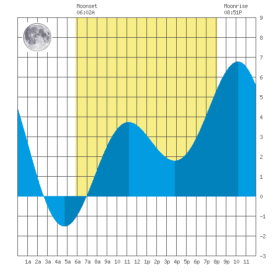 Point Conception Offshore tide chart for Wednesday, May 26, 2021