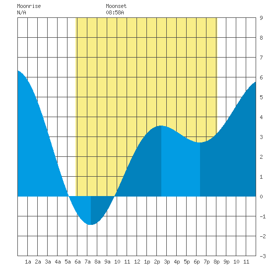 Point Conception Offshore tide chart for Saturday, May 29, 2021