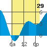 Point Conception Offshore tide chart for Saturday, May 29, 2021