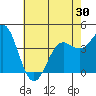 Point Conception Offshore tide chart for Sunday, May 30, 2021