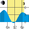 Point Conception Offshore tide chart for Monday, May 3, 2021