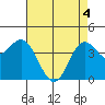 Point Conception Offshore tide chart for Tuesday, May 4, 2021