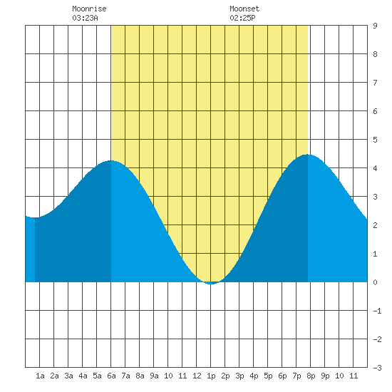 Point Conception Offshore tide chart for Wednesday, May 5, 2021