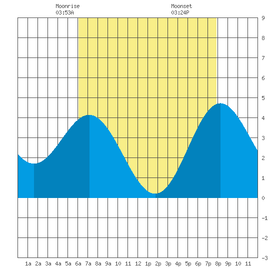 Point Conception Offshore tide chart for Thursday, May 6, 2021