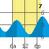 Point Conception Offshore tide chart for Friday, May 7, 2021
