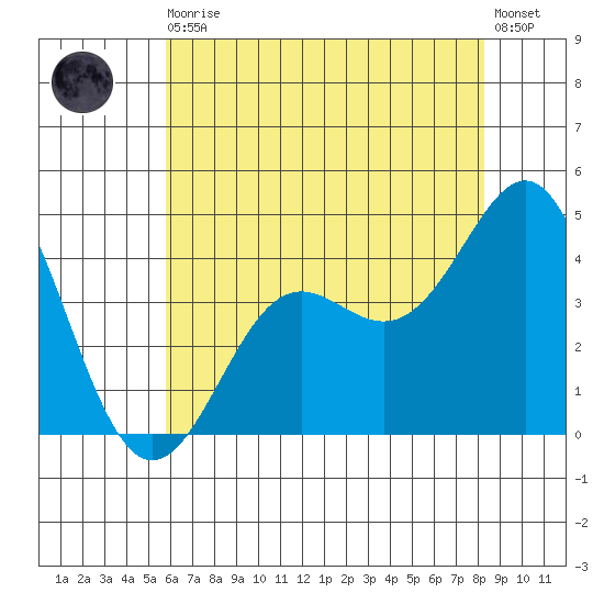 Point Conception Offshore tide chart for Thursday, June 10, 2021