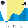 Point Conception Offshore tide chart for Thursday, June 10, 2021