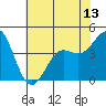 Point Conception Offshore tide chart for Sunday, June 13, 2021