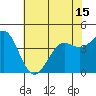 Point Conception Offshore tide chart for Tuesday, June 15, 2021