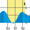 Point Conception Offshore tide chart for Tuesday, June 1, 2021