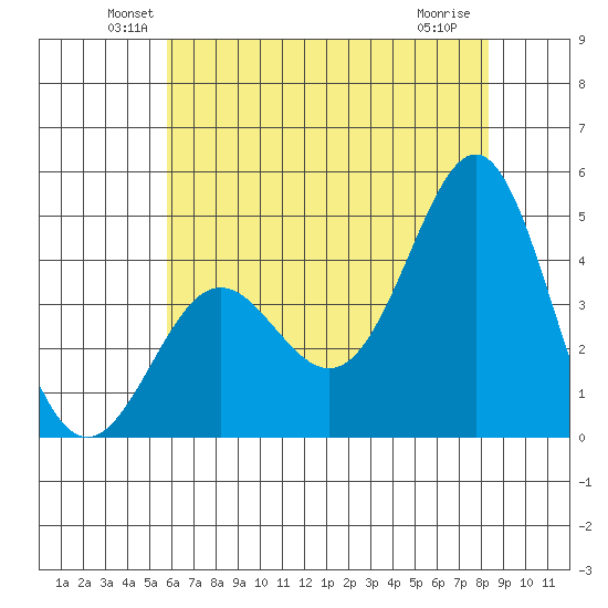 Point Conception Offshore tide chart for Monday, June 21, 2021
