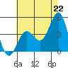 Point Conception Offshore tide chart for Tuesday, June 22, 2021