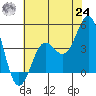 Point Conception Offshore tide chart for Thursday, June 24, 2021