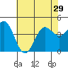 Point Conception Offshore tide chart for Tuesday, June 29, 2021