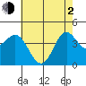 Point Conception Offshore tide chart for Wednesday, June 2, 2021