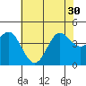 Point Conception Offshore tide chart for Wednesday, June 30, 2021