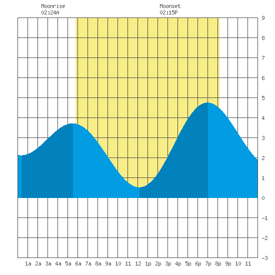 Point Conception Offshore tide chart for Thursday, June 3, 2021