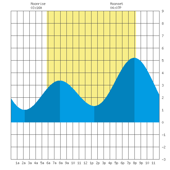 Point Conception Offshore tide chart for Saturday, June 5, 2021