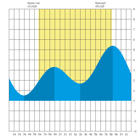 Point Conception Offshore tide chart for Sunday, June 6, 2021