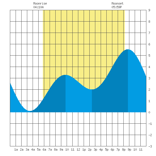 Point Conception Offshore tide chart for Monday, June 7, 2021