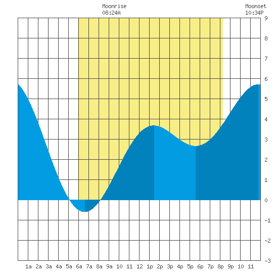 Point Conception Offshore tide chart for Monday, July 12, 2021