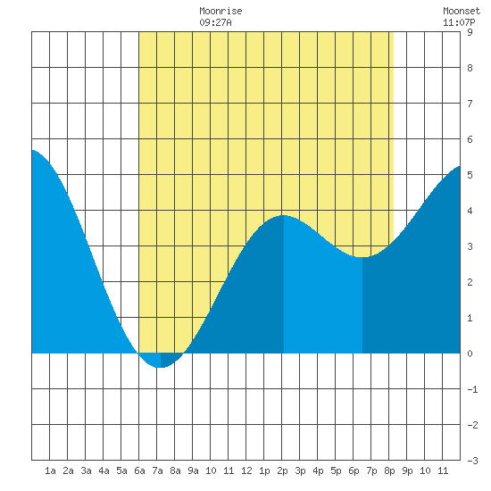 Point Conception Offshore tide chart for Tuesday, July 13, 2021