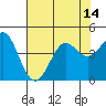 Point Conception Offshore tide chart for Wednesday, July 14, 2021