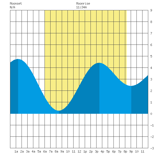 Point Conception Offshore tide chart for Thursday, July 15, 2021