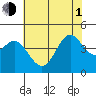Point Conception Offshore tide chart for Thursday, July 1, 2021
