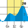 Point Conception Offshore tide chart for Tuesday, July 20, 2021