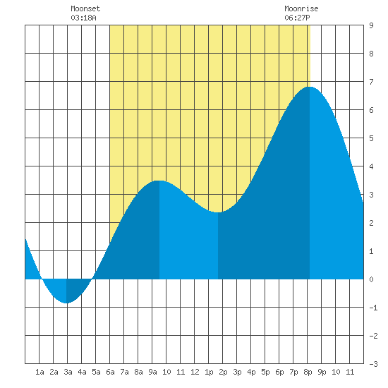 Point Conception Offshore tide chart for Wednesday, July 21, 2021