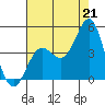 Point Conception Offshore tide chart for Wednesday, July 21, 2021